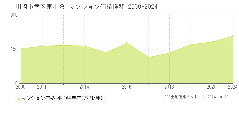 東小倉(川崎市幸区)のマンション価格推移グラフ(坪単価)[2009-2024年]