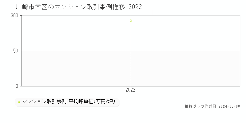 川崎市幸区のマンション取引事例推移グラフ 