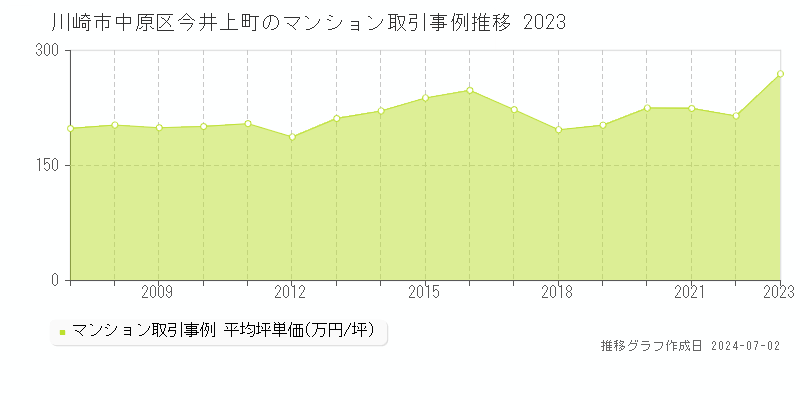 川崎市中原区今井上町のマンション取引事例推移グラフ 