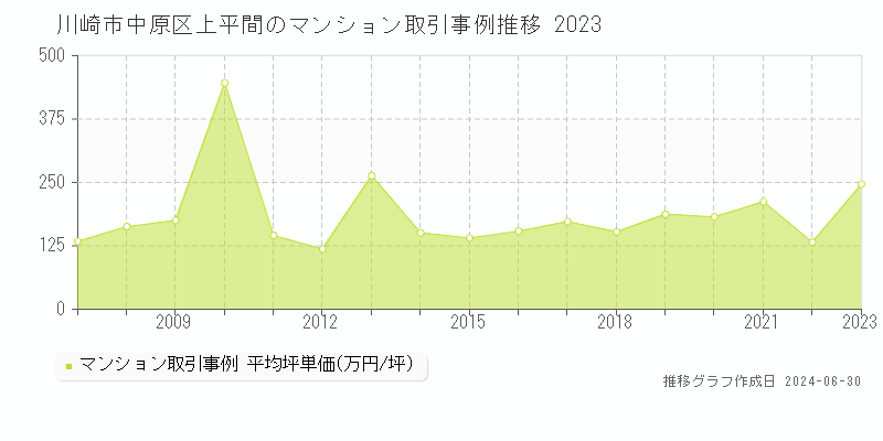 川崎市中原区上平間のマンション取引事例推移グラフ 