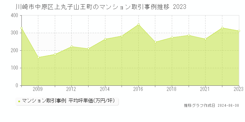 川崎市中原区上丸子山王町のマンション取引事例推移グラフ 