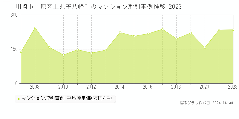 川崎市中原区上丸子八幡町のマンション取引事例推移グラフ 