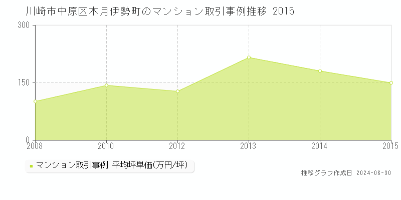 川崎市中原区木月伊勢町のマンション取引事例推移グラフ 