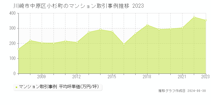 川崎市中原区小杉町のマンション取引事例推移グラフ 