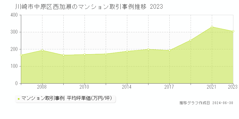 川崎市中原区西加瀬のマンション取引事例推移グラフ 