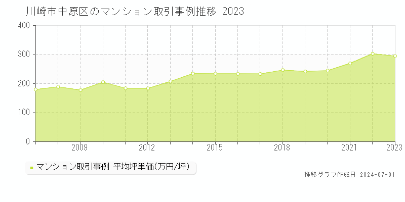 川崎市中原区のマンション取引事例推移グラフ 