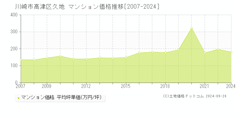 久地(川崎市高津区)のマンション価格推移グラフ(坪単価)[2007-2024年]