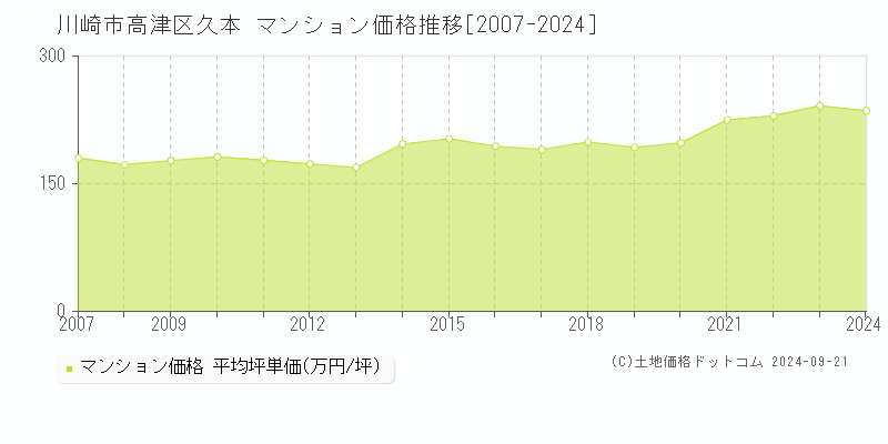 久本(川崎市高津区)のマンション価格推移グラフ(坪単価)[2007-2024年]