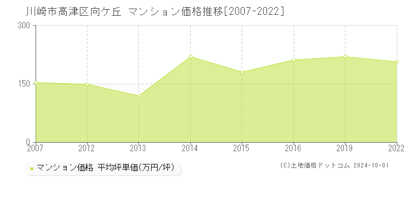 向ケ丘(川崎市高津区)のマンション価格推移グラフ(坪単価)[2007-2022年]