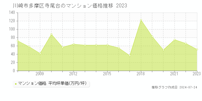 川崎市多摩区寺尾台のマンション取引事例推移グラフ 