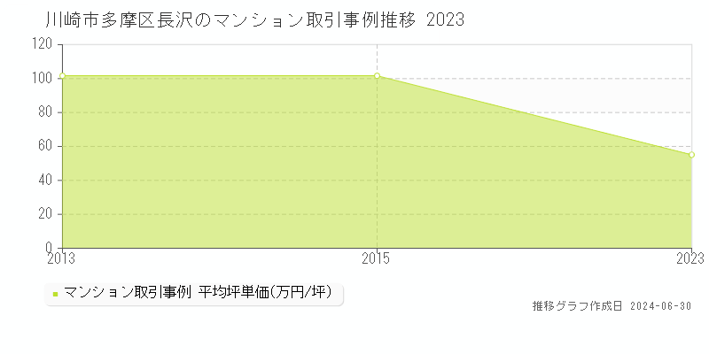 川崎市多摩区長沢のマンション取引事例推移グラフ 