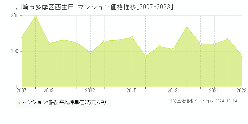 西生田(川崎市多摩区)のマンション価格推移グラフ(坪単価)[2007-2023年]