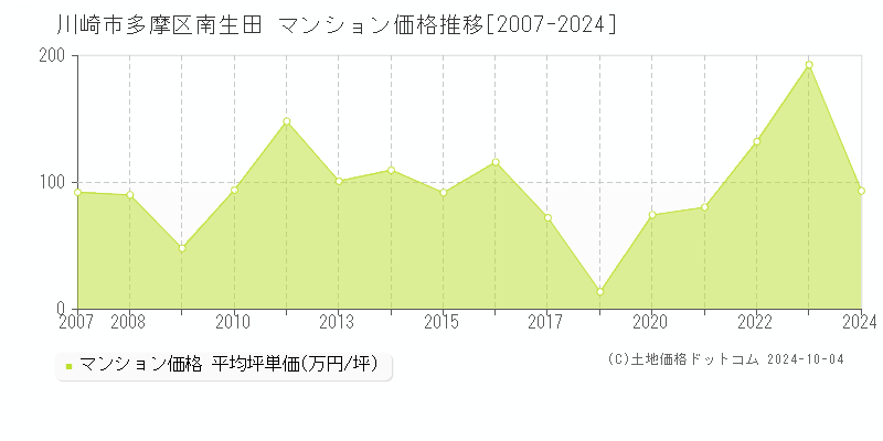 南生田(川崎市多摩区)のマンション価格推移グラフ(坪単価)[2007-2024年]