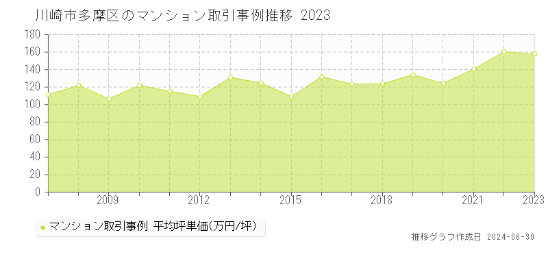川崎市多摩区のマンション取引事例推移グラフ 