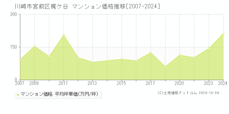 川崎市宮前区梶ケ谷のマンション取引事例推移グラフ 