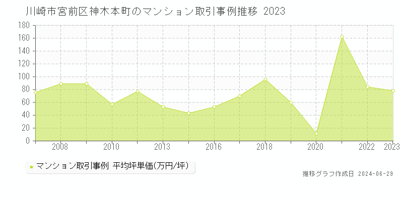 川崎市宮前区神木本町のマンション取引事例推移グラフ 