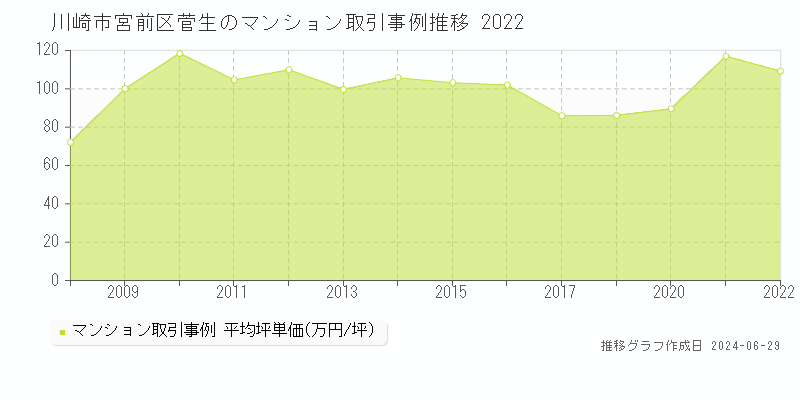 川崎市宮前区菅生のマンション取引事例推移グラフ 
