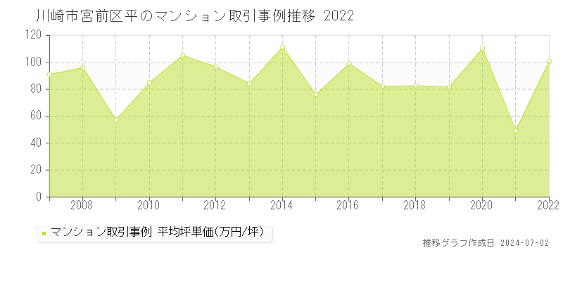 川崎市宮前区平のマンション取引事例推移グラフ 