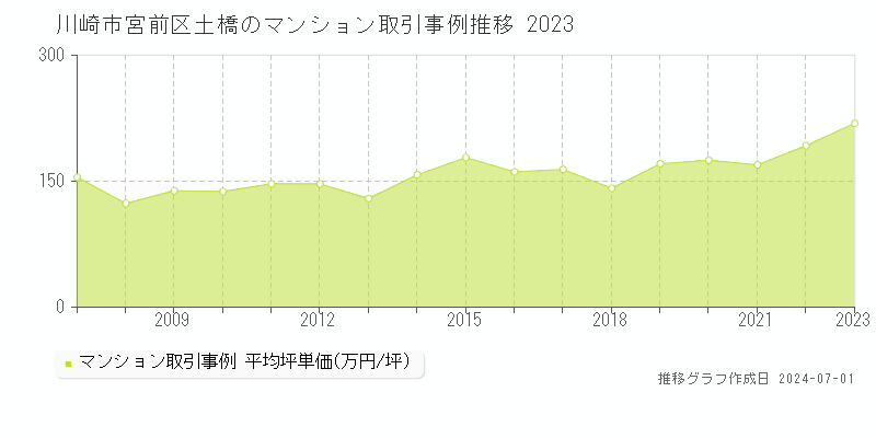 川崎市宮前区土橋のマンション取引事例推移グラフ 