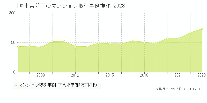 川崎市宮前区のマンション取引事例推移グラフ 