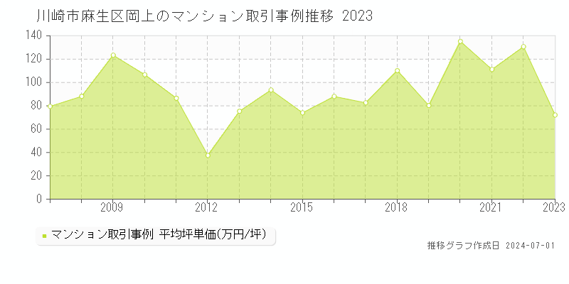 川崎市麻生区岡上のマンション取引事例推移グラフ 
