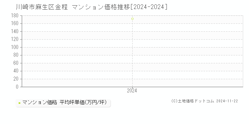 金程(川崎市麻生区)のマンション価格推移グラフ(坪単価)[2024-2024年]