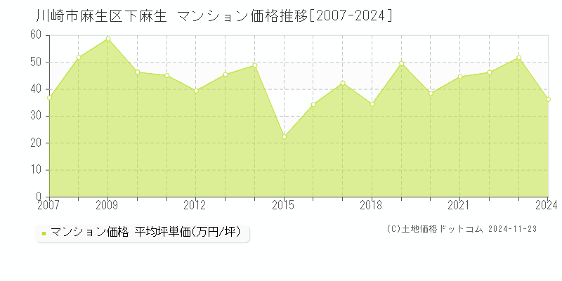 下麻生(川崎市麻生区)のマンション価格推移グラフ(坪単価)[2007-2024年]