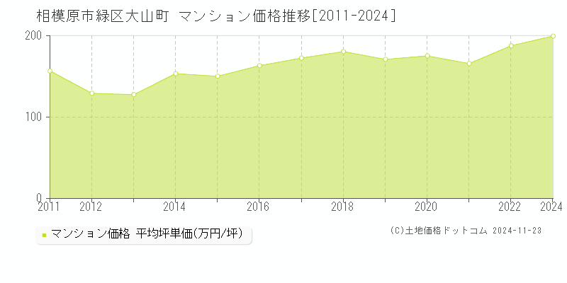 大山町(相模原市緑区)のマンション価格推移グラフ(坪単価)[2011-2024年]