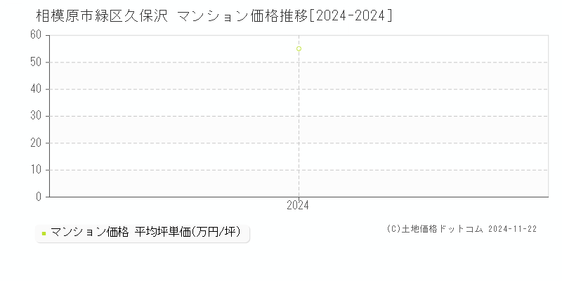 久保沢(相模原市緑区)のマンション価格推移グラフ(坪単価)[2024-2024年]