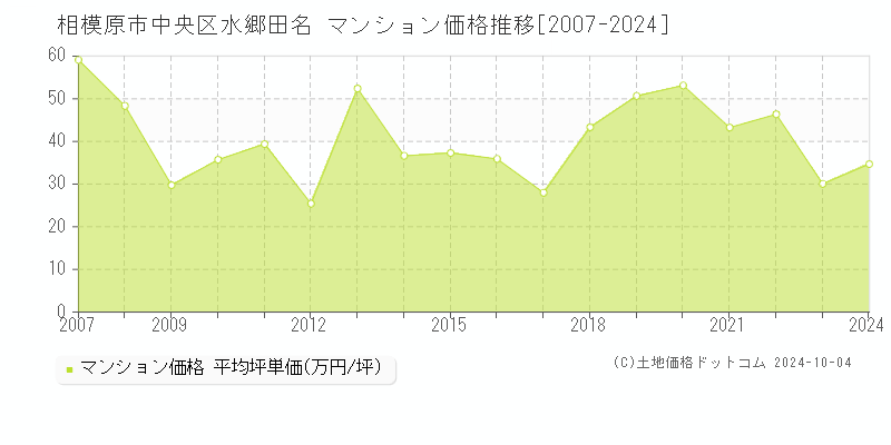 水郷田名(相模原市中央区)のマンション価格推移グラフ(坪単価)