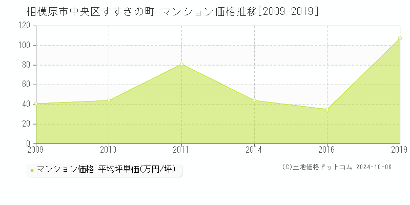 すすきの町(相模原市中央区)のマンション価格推移グラフ(坪単価)[2009-2019年]