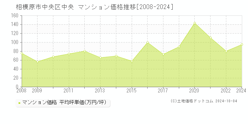 相模原市中央区中央のマンション取引事例推移グラフ 