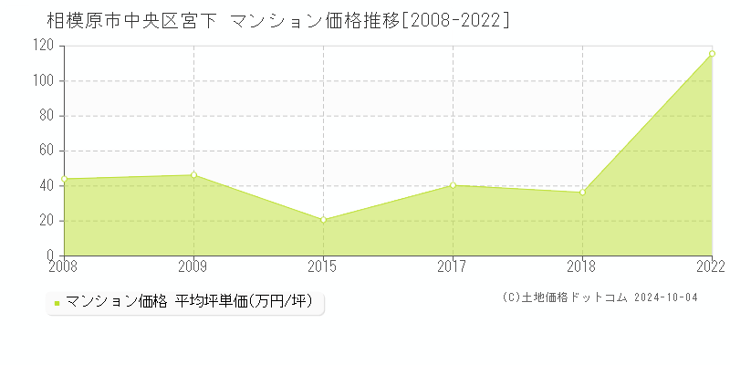 宮下(相模原市中央区)のマンション価格推移グラフ(坪単価)[2008-2022年]