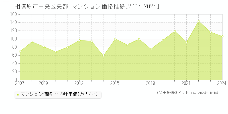 矢部(相模原市中央区)のマンション価格推移グラフ(坪単価)[2007-2024年]