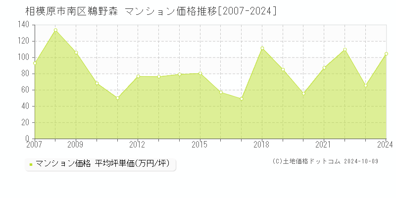 鵜野森(相模原市南区)のマンション価格推移グラフ(坪単価)[2007-2024年]