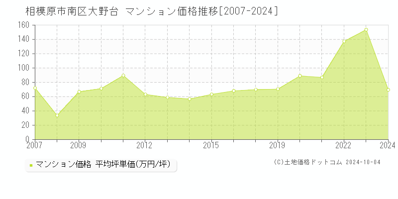 大野台(相模原市南区)のマンション価格推移グラフ(坪単価)