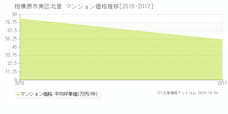 北里(相模原市南区)のマンション価格推移グラフ(坪単価)[2016-2017年]