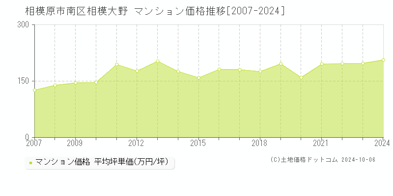 相模大野(相模原市南区)のマンション価格推移グラフ(坪単価)[2007-2024年]