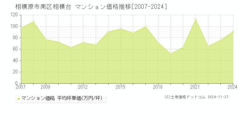 相模台(相模原市南区)のマンション価格推移グラフ(坪単価)[2007-2024年]