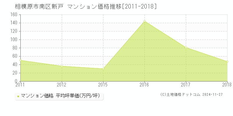 新戸(相模原市南区)のマンション価格推移グラフ(坪単価)[2011-2018年]