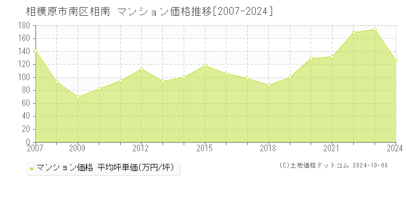 相南(相模原市南区)のマンション価格推移グラフ(坪単価)[2007-2024年]