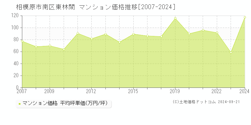 東林間(相模原市南区)のマンション価格推移グラフ(坪単価)[2007-2024年]