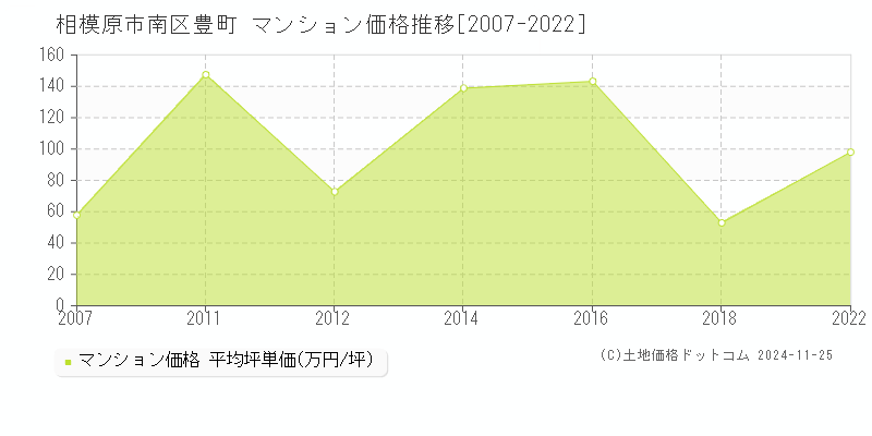 豊町(相模原市南区)のマンション価格推移グラフ(坪単価)[2007-2022年]