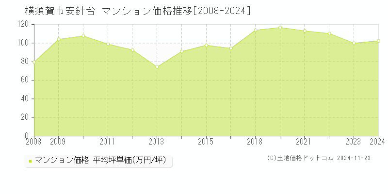 安針台(横須賀市)のマンション価格推移グラフ(坪単価)[2008-2024年]