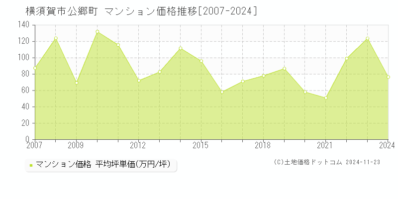 公郷町(横須賀市)のマンション価格推移グラフ(坪単価)[2007-2024年]