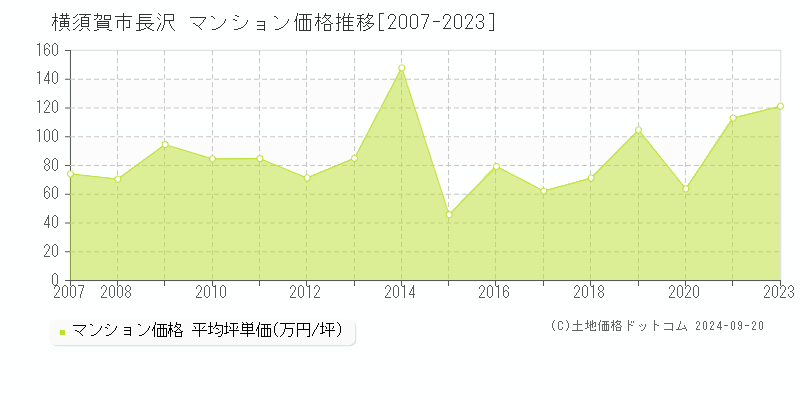 長沢(横須賀市)のマンション価格推移グラフ(坪単価)[2007-2023年]