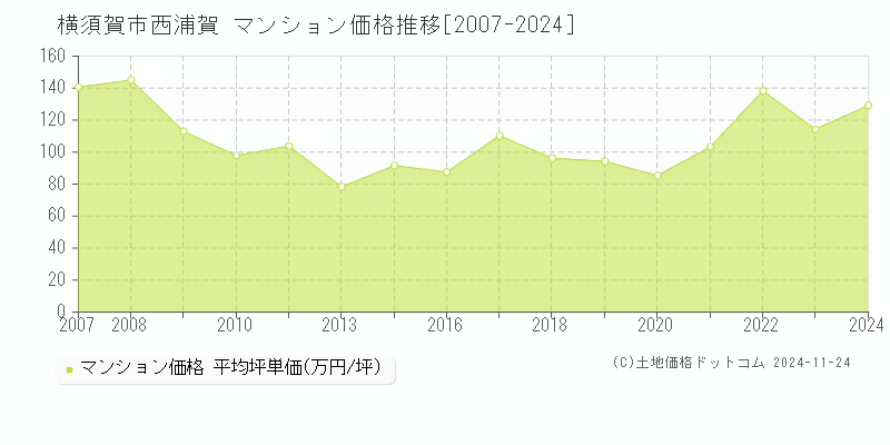 西浦賀(横須賀市)のマンション価格推移グラフ(坪単価)[2007-2024年]