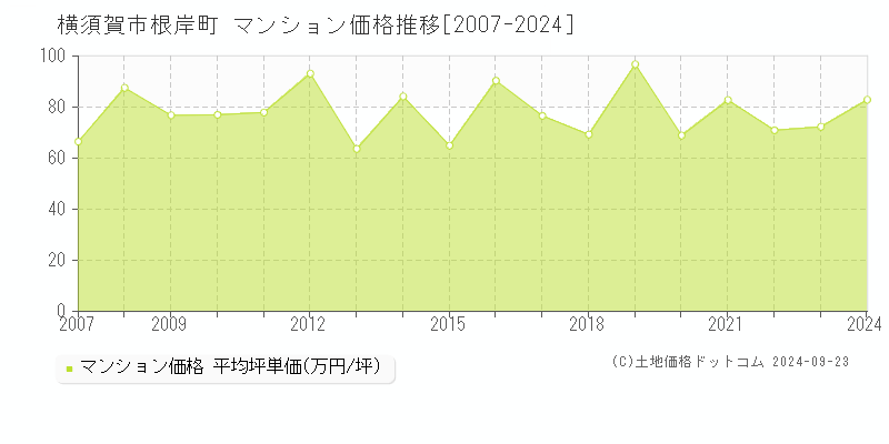 根岸町(横須賀市)のマンション価格推移グラフ(坪単価)[2007-2024年]