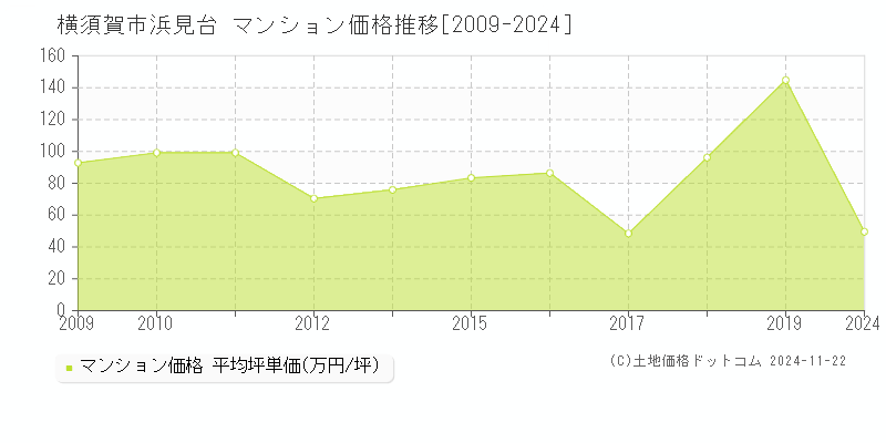 浜見台(横須賀市)のマンション価格推移グラフ(坪単価)[2009-2024年]