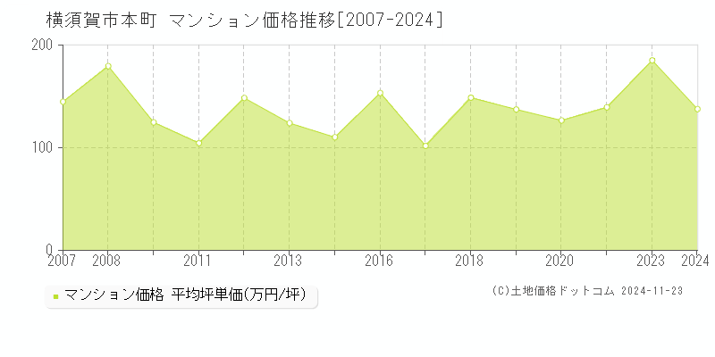 本町(横須賀市)のマンション価格推移グラフ(坪単価)[2007-2024年]